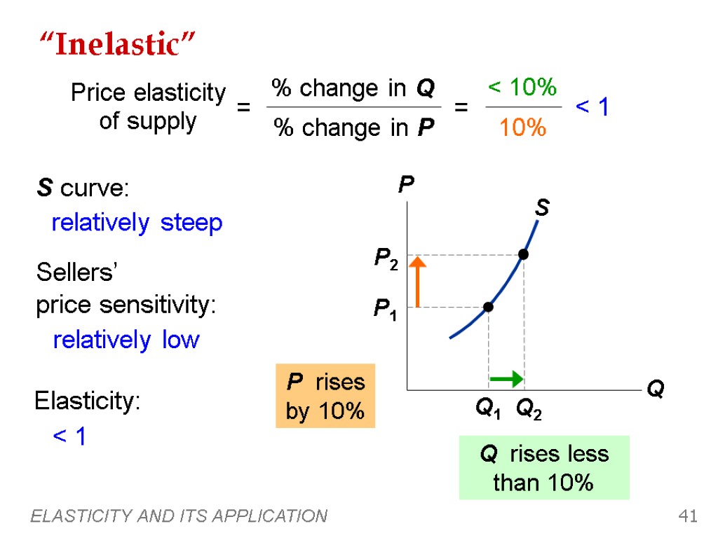 ELASTICITY AND ITS APPLICATION 41 “Inelastic” Q1 P1 Q rises less than 10% 0